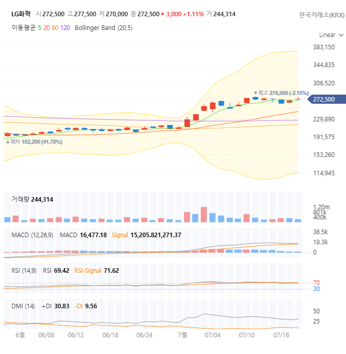 LG화학 주가 전망 분석: 2분기 부진에도 34만원 도약 가능성? 매수 타이밍 잡는 완벽 가이드