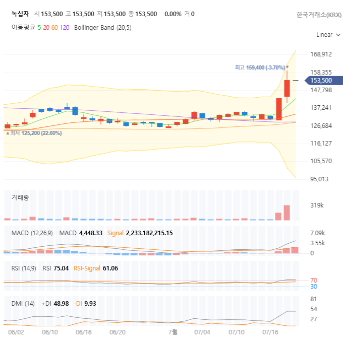 녹십자 주가 전망 분석: 알리글로 미국 진출 성공? 지금 매수 타이밍은?