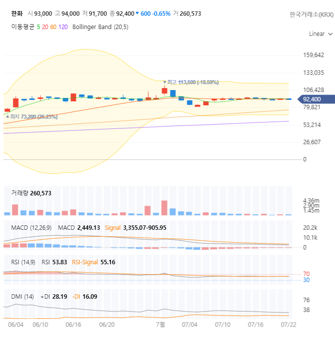 한화 주가 전망 분석: 펀더멘탈과 기술적 분석으로 매수 타이밍 잡기!
