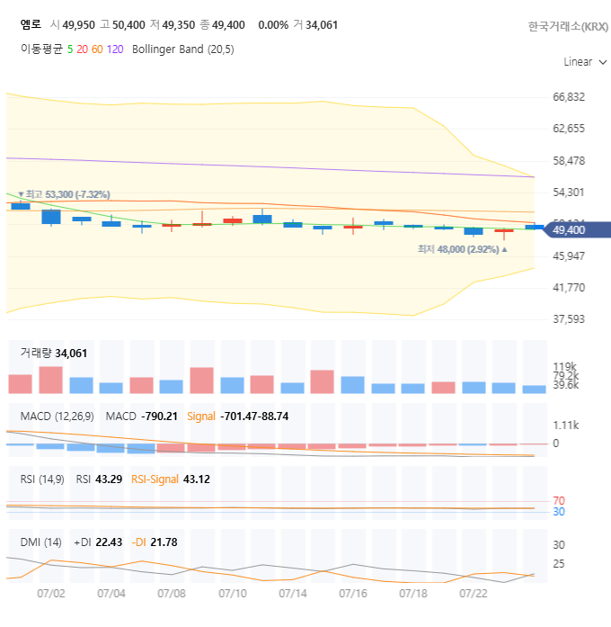 엠로 주가 전망 분석: AI 기반 SRM 기업, 지금 매수해야 할까?