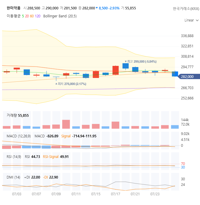 한미약품 주가 전망 분석: 28만원 지지선, 지금 매수해야 할까? (7/28 총정리)