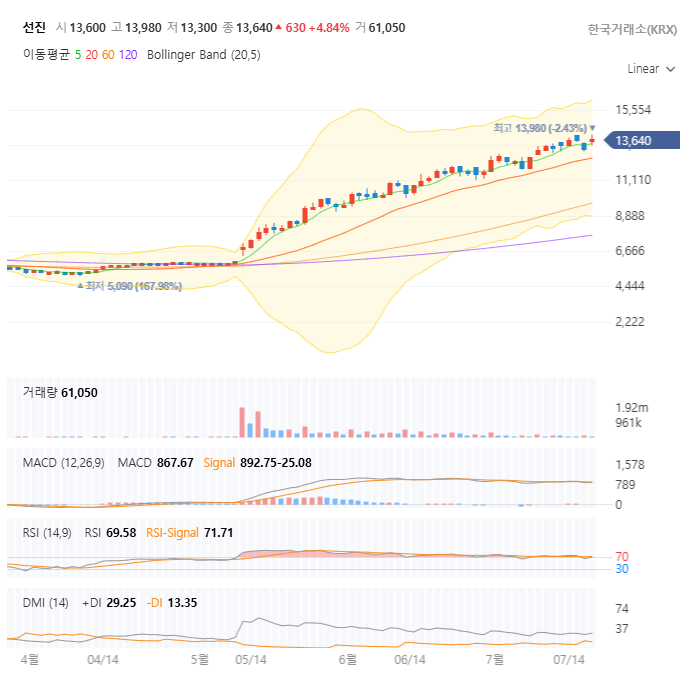 선진(136490) 주가 전망: 1.8조 매출, 1,595억 영업이익 전망! 지금 매수해도 될까?