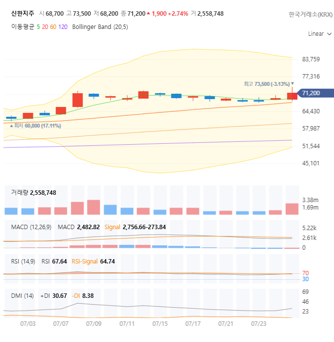 신한지주 주가 전망: 9만원 돌파 가능할까? 펀더멘탈과 기술적 분석 총정리