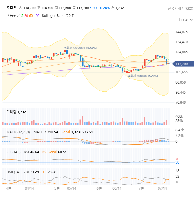 오리온 주가 전망 : 펀더멘탈 & 차트 분석으로 매수 타이밍 잡기