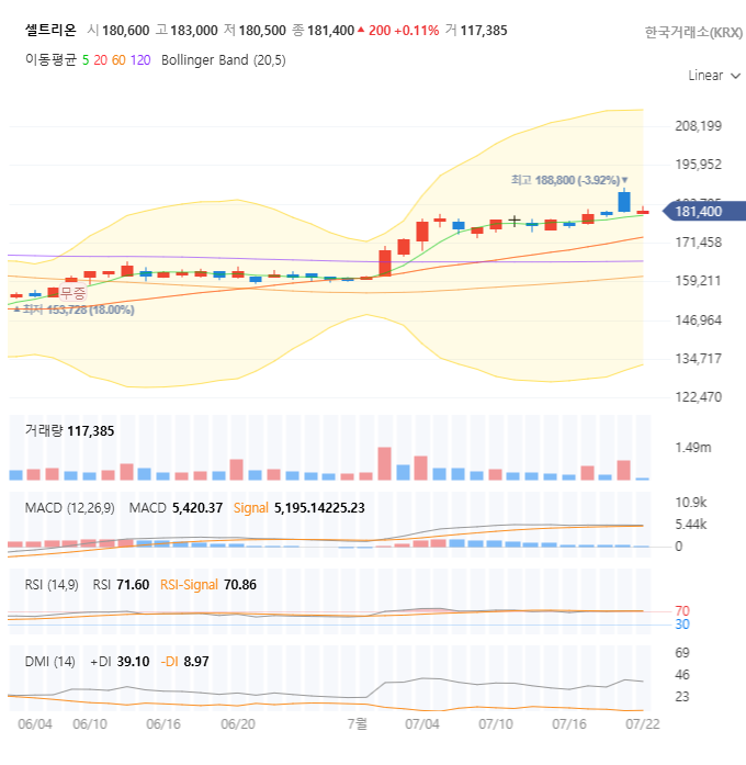 셀트리온 주가 전망 및 매수 타이밍 분석: 펀더멘탈과 기술적 분석 총정리