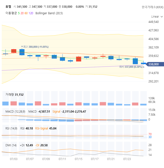 휴젤 주가 전망 분석: 46만원 돌파 가능성은? 지금 매수해야 할까?