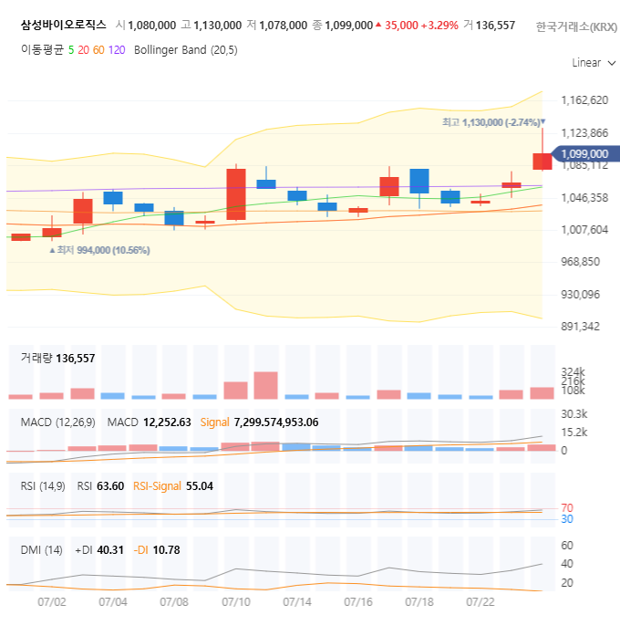 삼성바이오로직스 주가 전망 : 130만원 돌파 가능할까? 핵심 분석 및 투자 전략