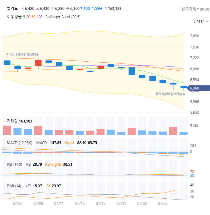 쏠리드 주가 전망 분석: 2026년 성장 기대, 지금 매수 타이밍일까요?