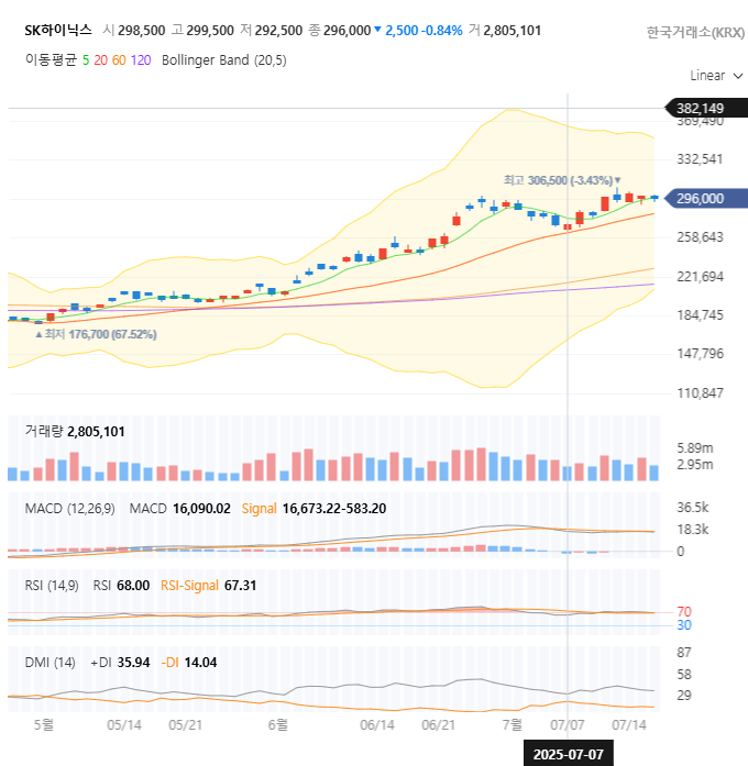 SK하이닉스 주가 전망 2025: HBM3E 탑재, 지금 사야 할까? 🚀