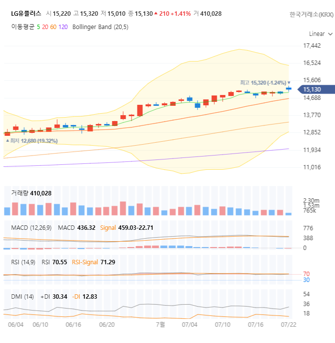 LG유플러스 주가 전망 분석: 17,000원 돌파 가능할까? 지금 매수 타이밍일까요?