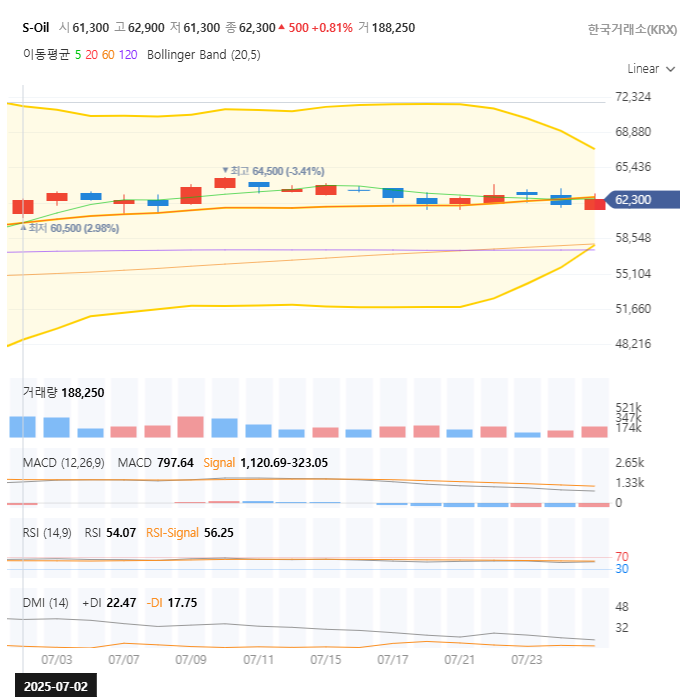 S-Oil 주가 전망 및 분석: 지금 매수해야 할까? 🚀