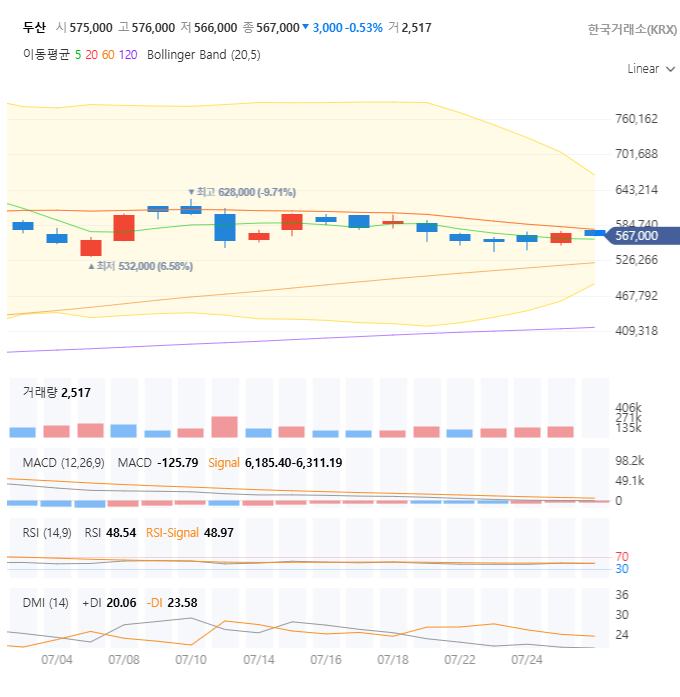 두산(000150) 주가 전망 분석: AI 모멘텀과 800G 시장 진출, 지금 매수해야 할까?