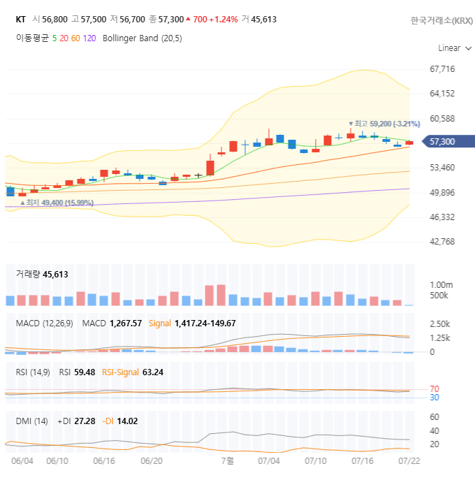 KT 주가 전망 분석: 2분기 실적과 배당, 5G Advanced까지 총정리! 지금 사도 될까?