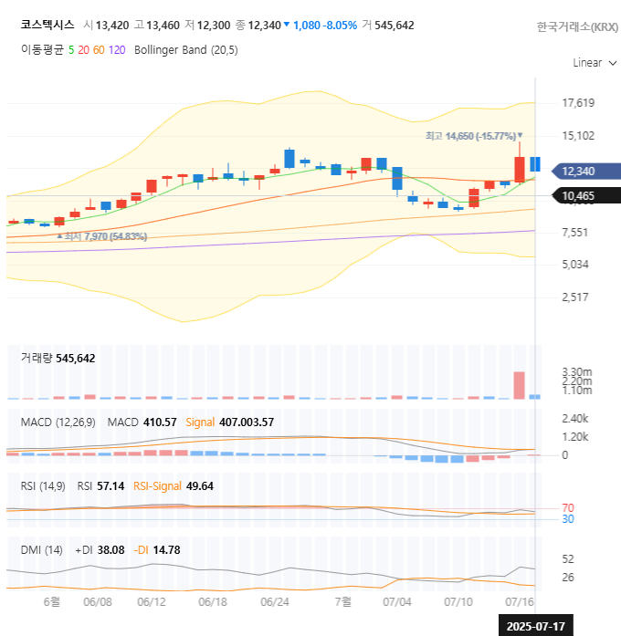 코스텍시스 주가 전망 및 분석: 594억 계약, 지금 매수 타이밍일까?