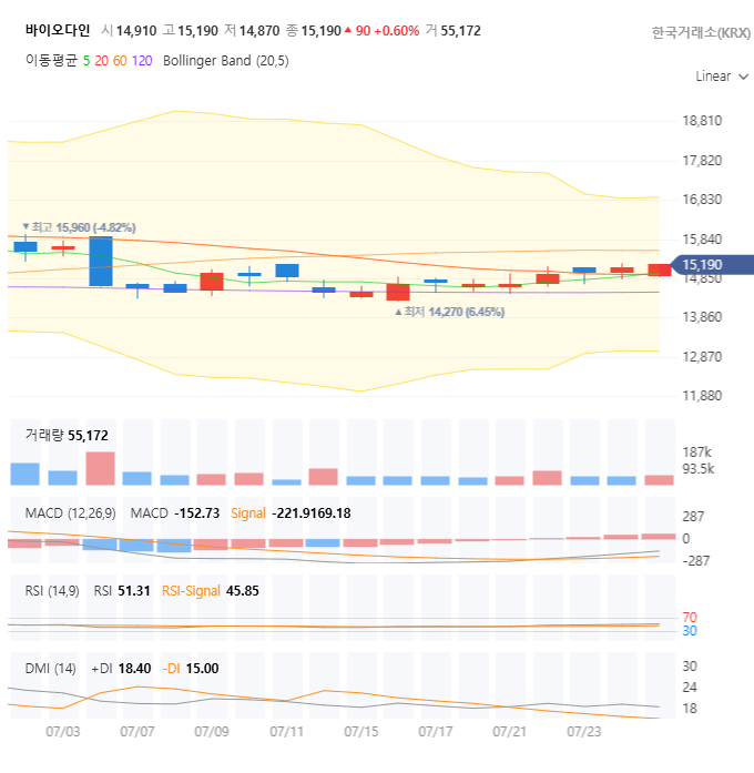 바이오다인 주가 전망 분석: 15,000원 지지선 유지 가능할까? 🚀